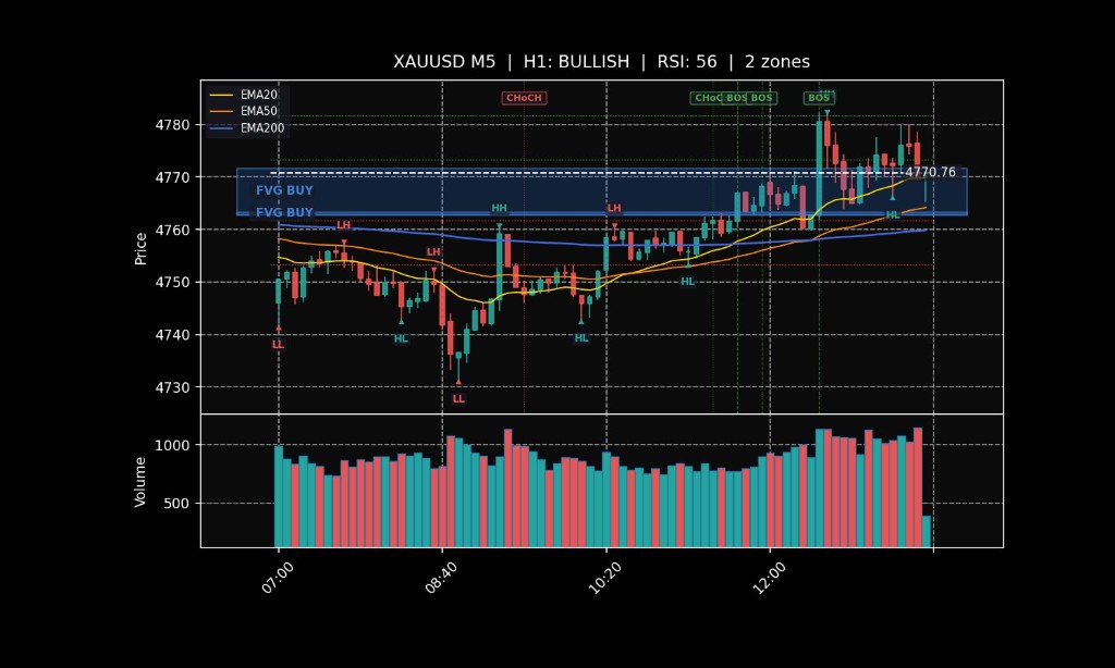 XAU SMC Scanner M5 Chart with marked zones, EMAs, and structure